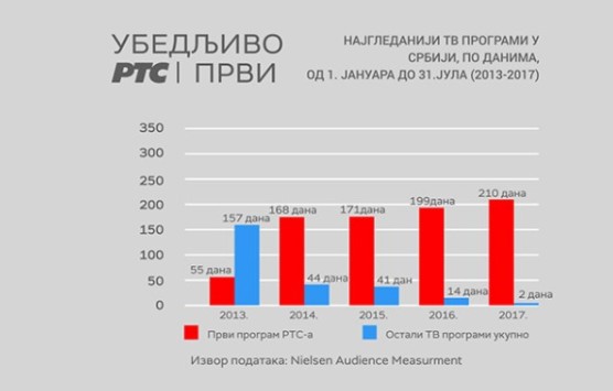Na zvaničnom sajtu RTS-a stoje podaci o gledanosti, i prema njima možemo videti da je RTS bio najgledanija televizija 210 dana u godini.